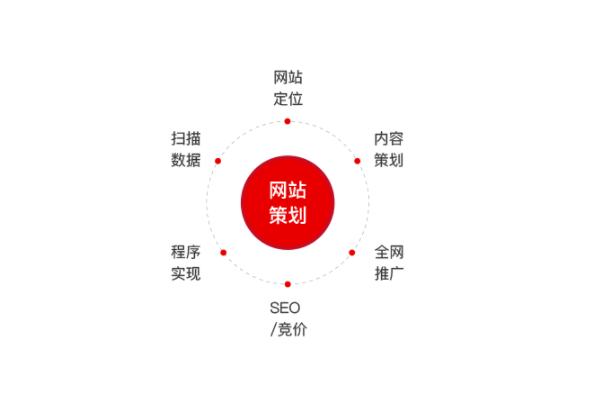 營銷型網(wǎng)站建設(shè)