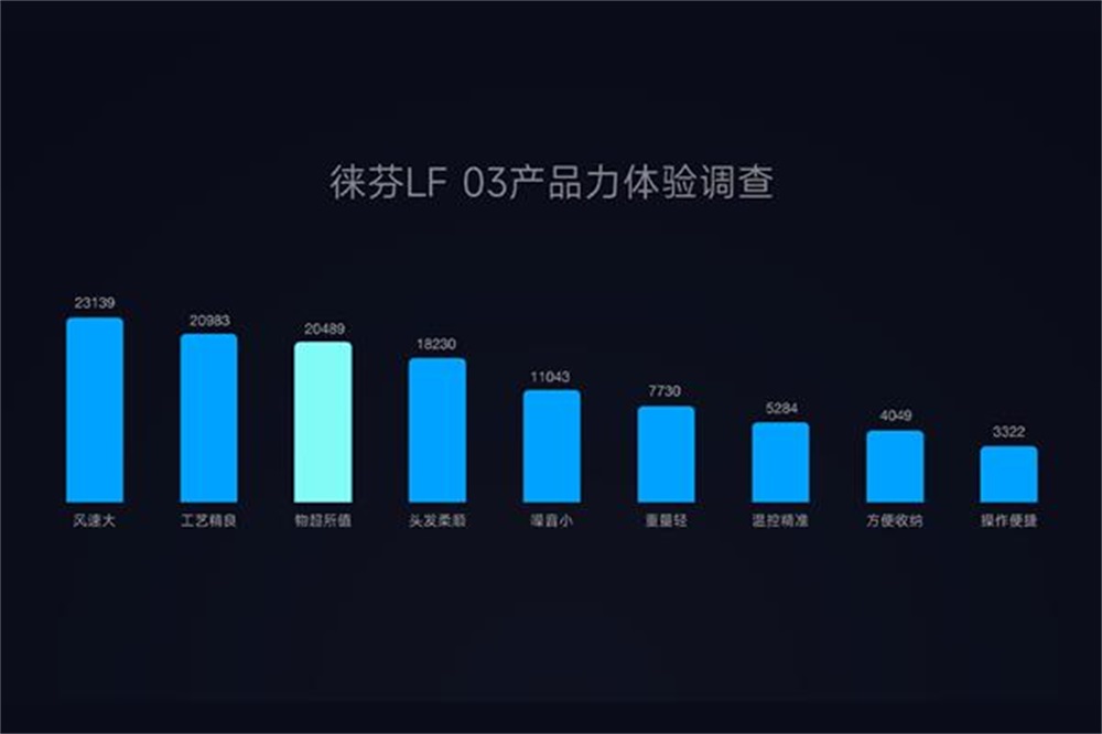 徠芬吹風(fēng)機品牌策劃案例分析