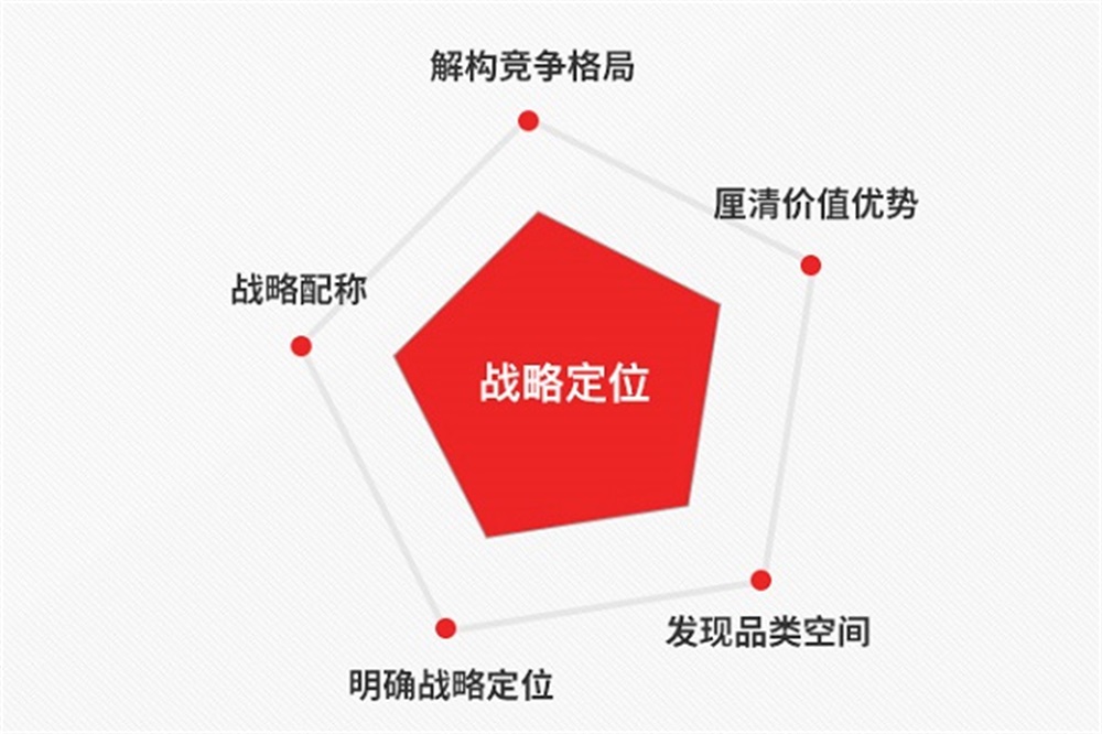 品牌策劃公司對企業(yè)的意義和價值