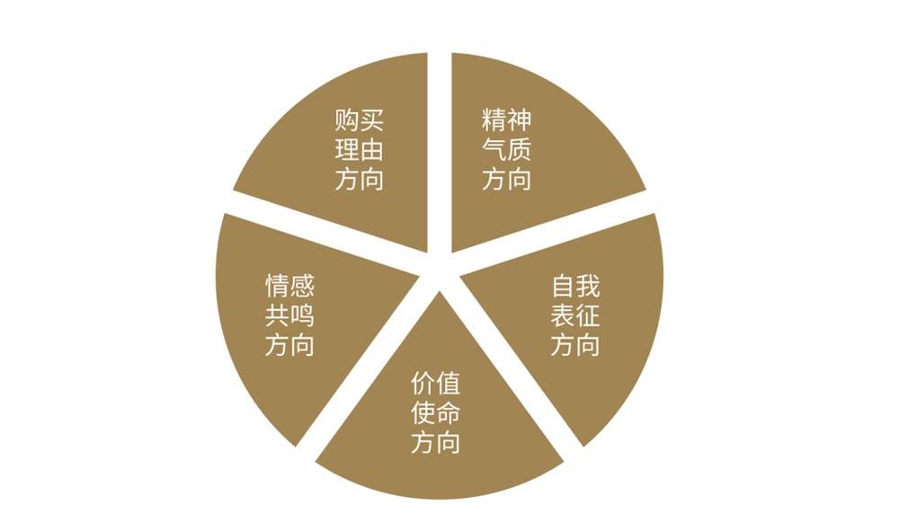 品牌定位策劃包括哪些內(nèi)容